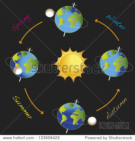 illustration of earth revolves around the sun