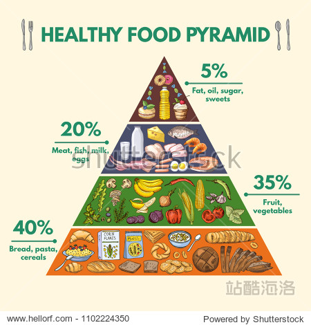 healthy food pyramid.