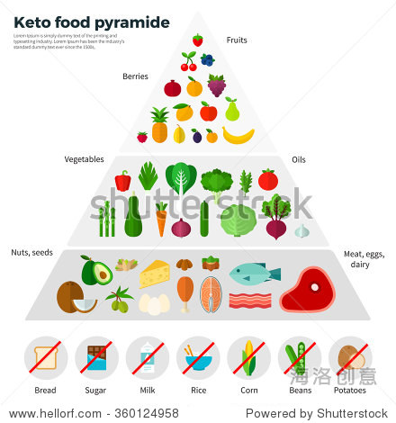 keto food pyramid.
