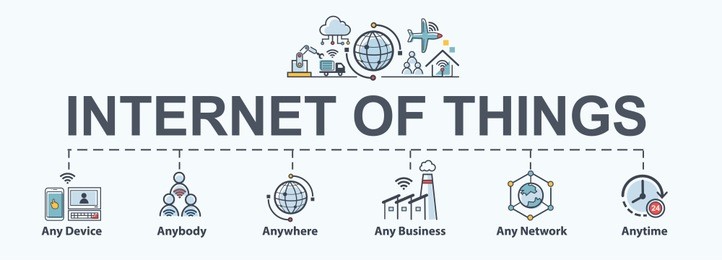 internet of things (iot) banner. everything connectivity device concept network, anywhere, anytime, anybody and any business with internet.