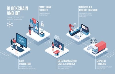 blockchain and internet of things infographic: data security, smart home security, cryptocurrencies, industry 4.0 and delivery tracking concept