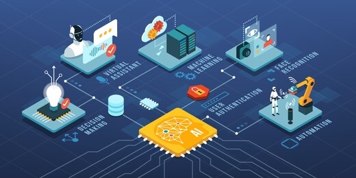 artificial intelligence, automation and machine learning isometric infographic with text