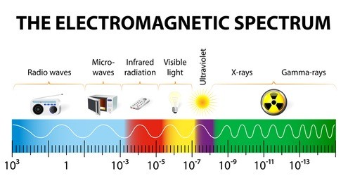 different types of electromagnetic radiation by their