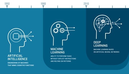 artificial intelligence, machine learning and deep learning development infographic with icons and timeline