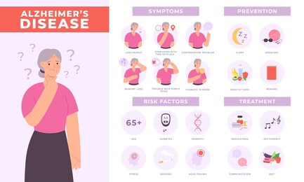 alzheimer disease infographic symptoms, risks, prevention and treatment. elderly woman character with dementia signs. health poster. information about medical illness with memory problems