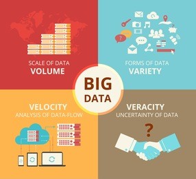 infographic flat vector concept illustration of big data - 4v visualization of scale of big data, forms of data, uncertainty of data and global information network for analysis of data-flow. 