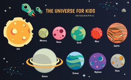 solar system, planet, the universe for kids , sun, pluto ,mar, mercury, earth, venus, jupiter, saturn, uranus, neptune 