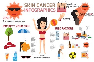 this concept offers healthcare content about protect your skin cancer from risk factors. infographics vector illustration.
