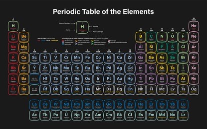 periodic table of the elements vector illustration