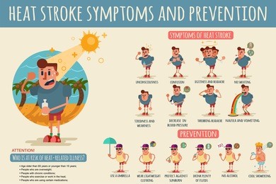heat stroke symptoms and prevention. vector cartoon infographics of different states of the human body during overheating and methods of protection on a hot summer day.