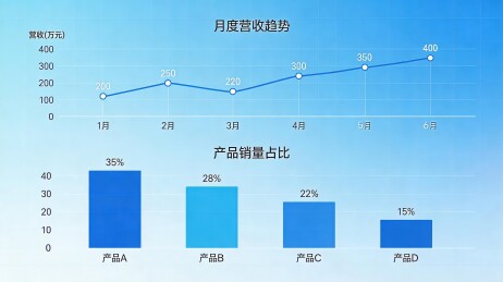 月度营收趋势与产品销量占比分析